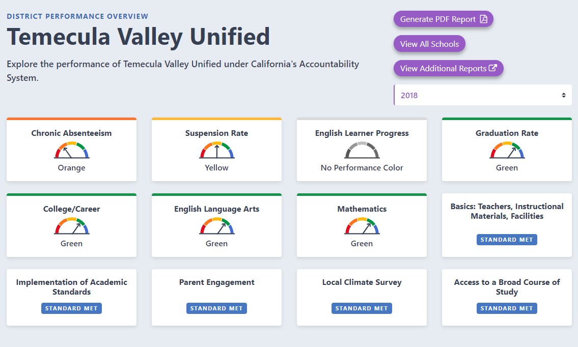 Picture of TVUSD's Performance on the Ca State Dashboard
